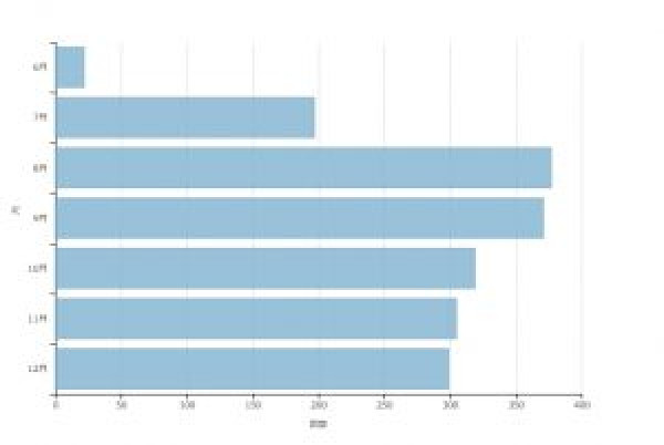 横棒グラフサンプル（dimple.js）