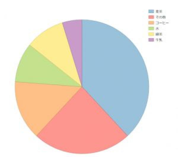 円グラフサンプル