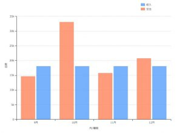 複数縦棒グラフサンプル（dimple.js）
