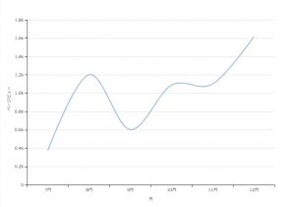 折れ線グラフサンプル（dimple.js）