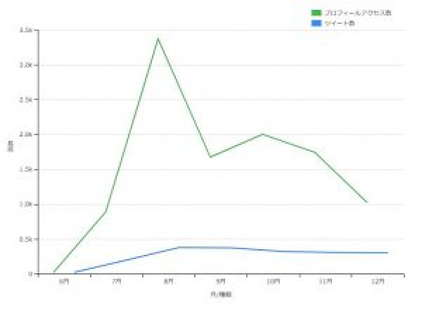複数折れ線グラフサンプル（dimple.js）