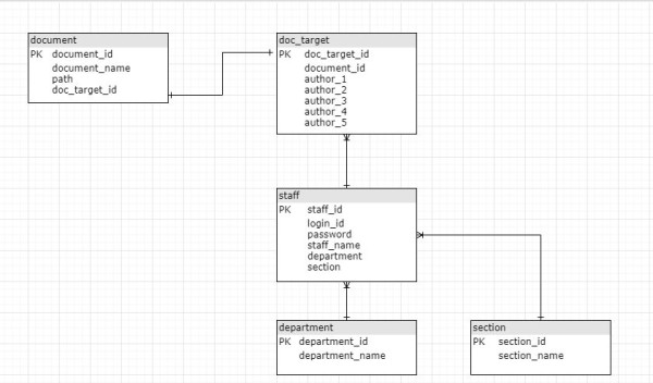 使用するテーブルのER図