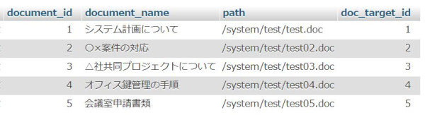 documentテーブル
