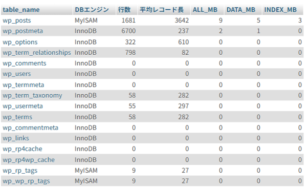 WordPressテーブルのイメージ